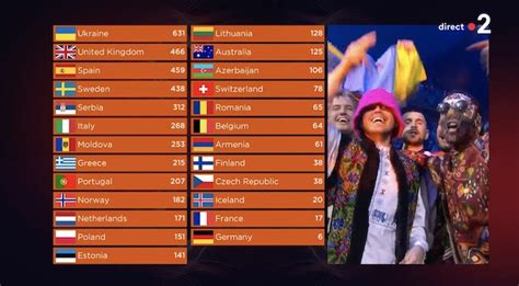 classement complet eurovision 2022.